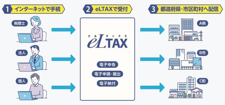 eLTAX(エルタックス)利用の概要図