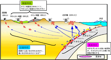 地震の揺れ（強震動）の伝わり方