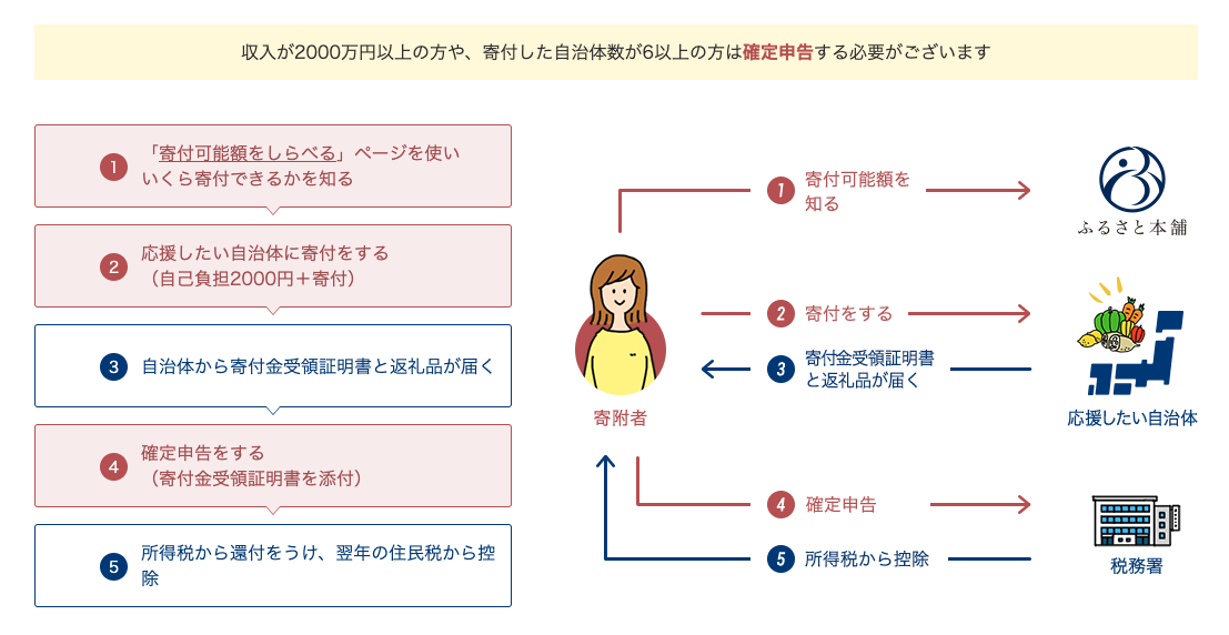 収入が2000万円以上の方や、寄付した自治体数が6つ以上の方は確定申告する必要があります。 ふるさと納税の寄付プロセスは、 1番、「寄付可能額をしらべる」ページを使いいくら寄付できるかを知る 2番、応援したい自治体に寄付をする(自己負担2000円) 3番、自治体から寄付金受領証明書と返礼品が届く 4番、確定申告をする(寄付金受領証明書を添付する) 5番、所得税から還付をうけ、 翌年の住民税から控除される という流れをたどります。