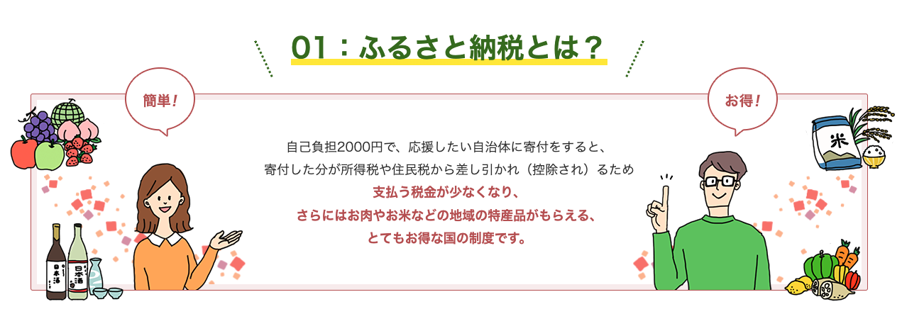 ふるさと納税とは、自己負担2000円で、 応援したい自治体に寄付をすると、 寄付した分が所得税や住民税から差し引かれ (控除され)るため 支払う税金が少なくなり、さらにはお肉やお米などの地域の特産品がもらえる、とてもお得な国の制度です。