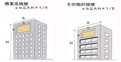 壁面を利用するもの