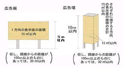 自己の敷地外に建植えする一般的なもの(野立広告物)