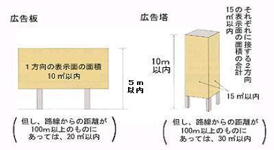 自己の敷地外に建植えする一般的なもの（野立広告物）