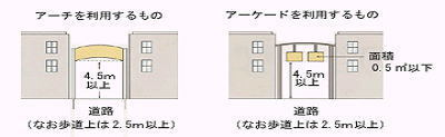 アーチ・アーケードを利用するもの