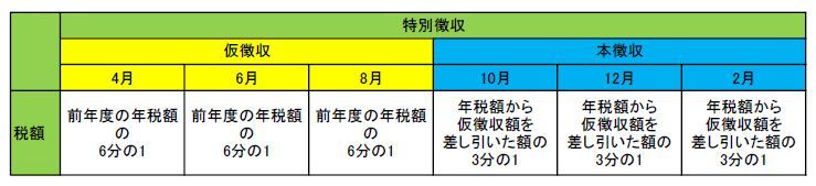 仮徴収税額の平準化の表