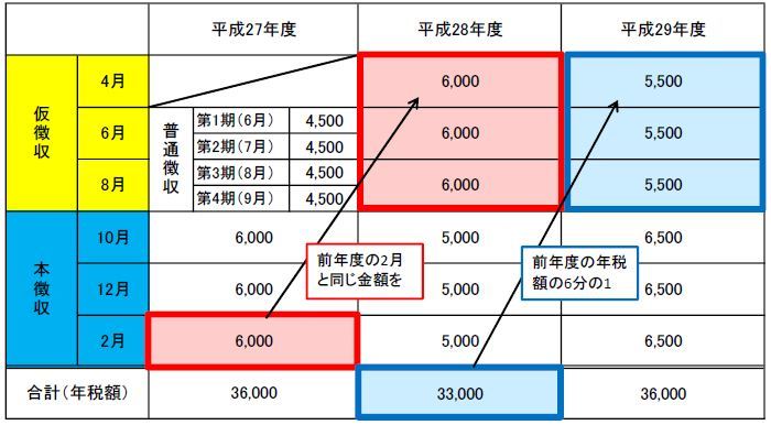 特別徴収の計算例