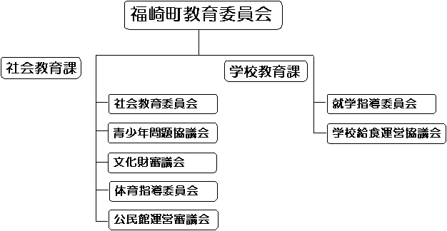 委員会の組織図