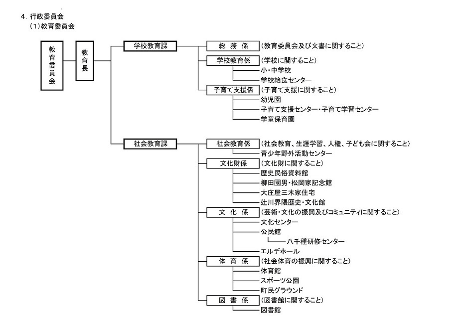 事務局の組織図