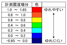 計測震度表