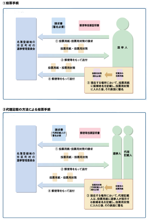 投票手続