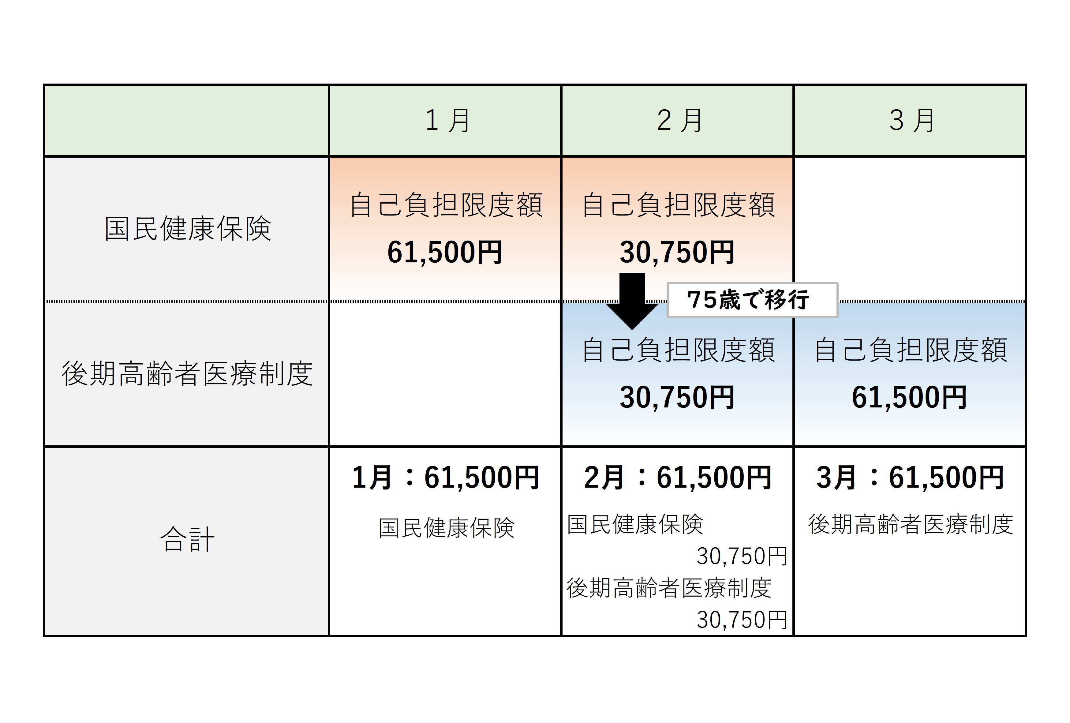 75歳年齢到達月の自己負担限度額の特例について