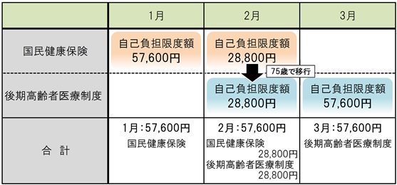 75歳年齢到達月の自己負担限度額の特例について