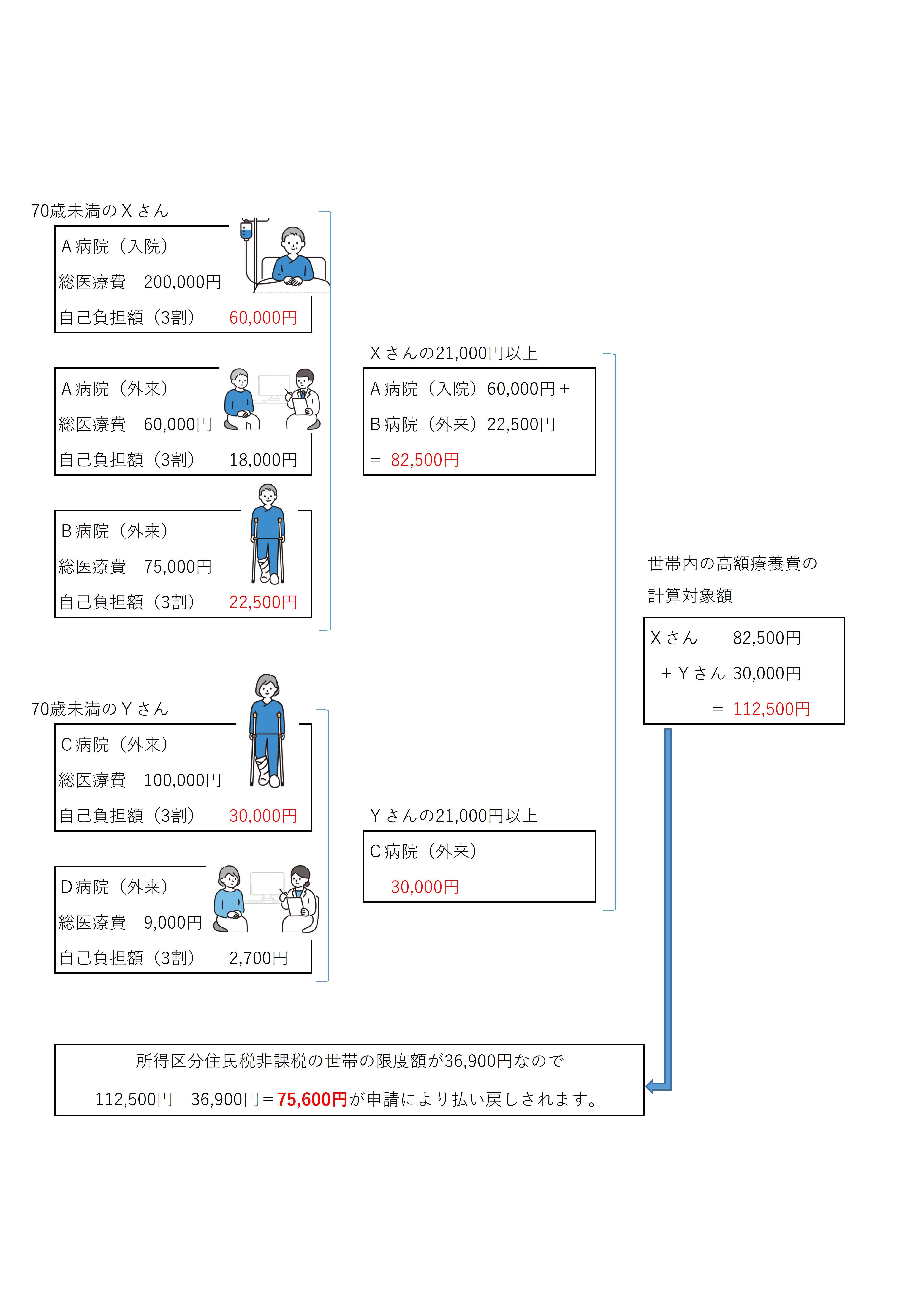 所得区分が住民税非課税の世帯の例
