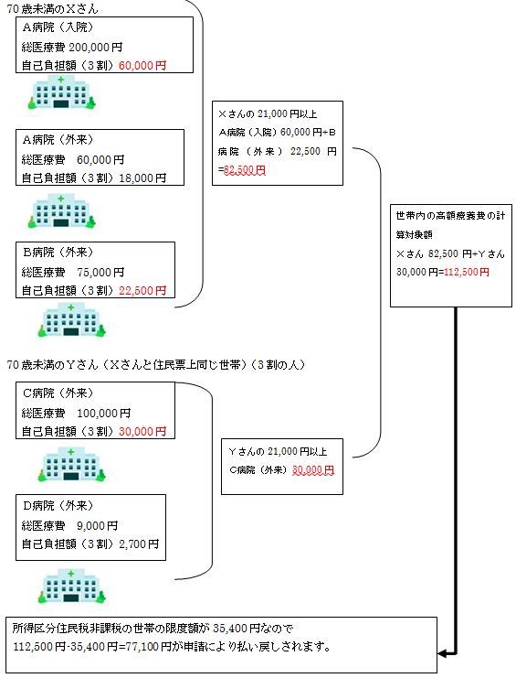 所得区分が住民税非課税の世帯の例