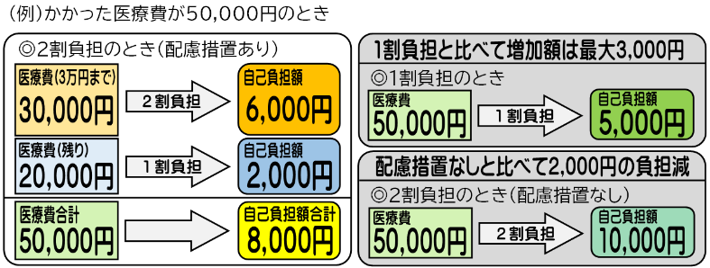 2割負担の配慮措置の例