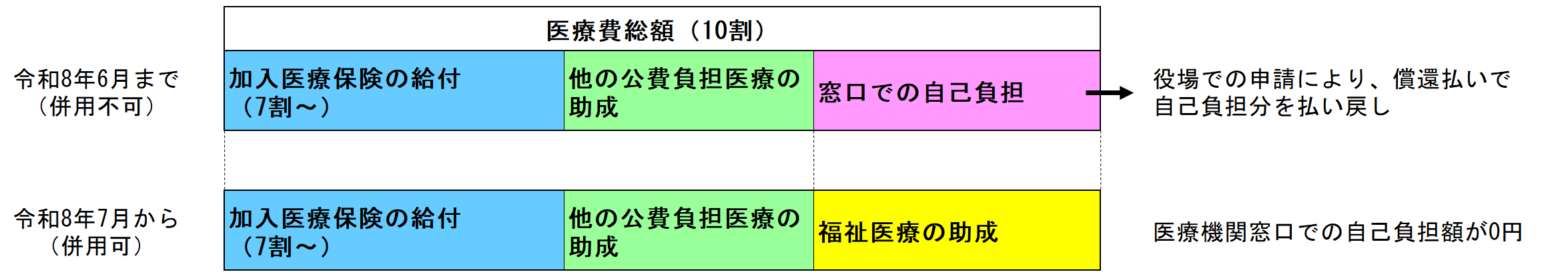 これまで、役場での申請により償還払いで払い戻ししていましたが、医療機関の窓口での自己負担額が0円になります。