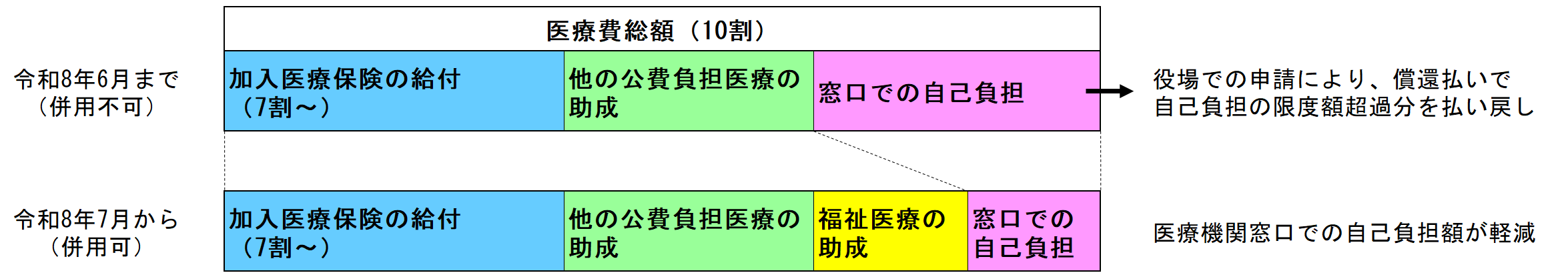 医療機関窓口での自己負担額が軽減されます。