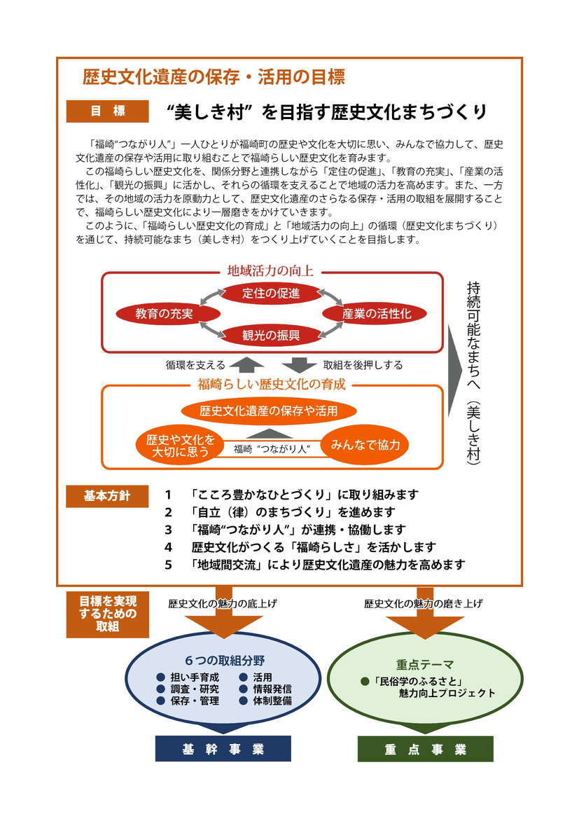 地域計画の目標