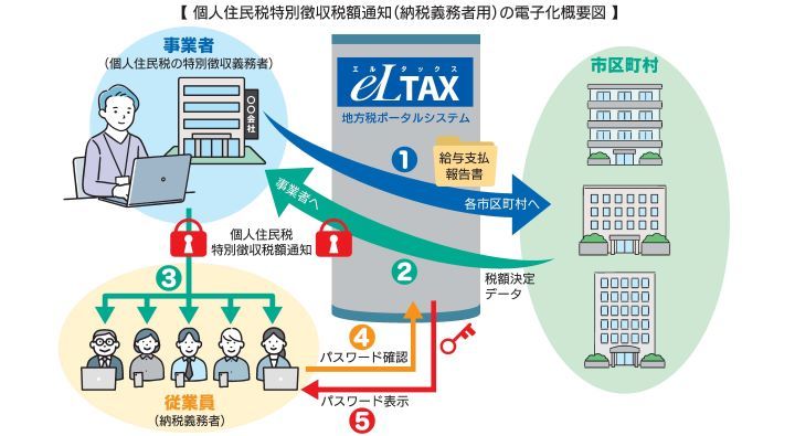 特別徴収税額通知(納税義務者用)電子化の概要図