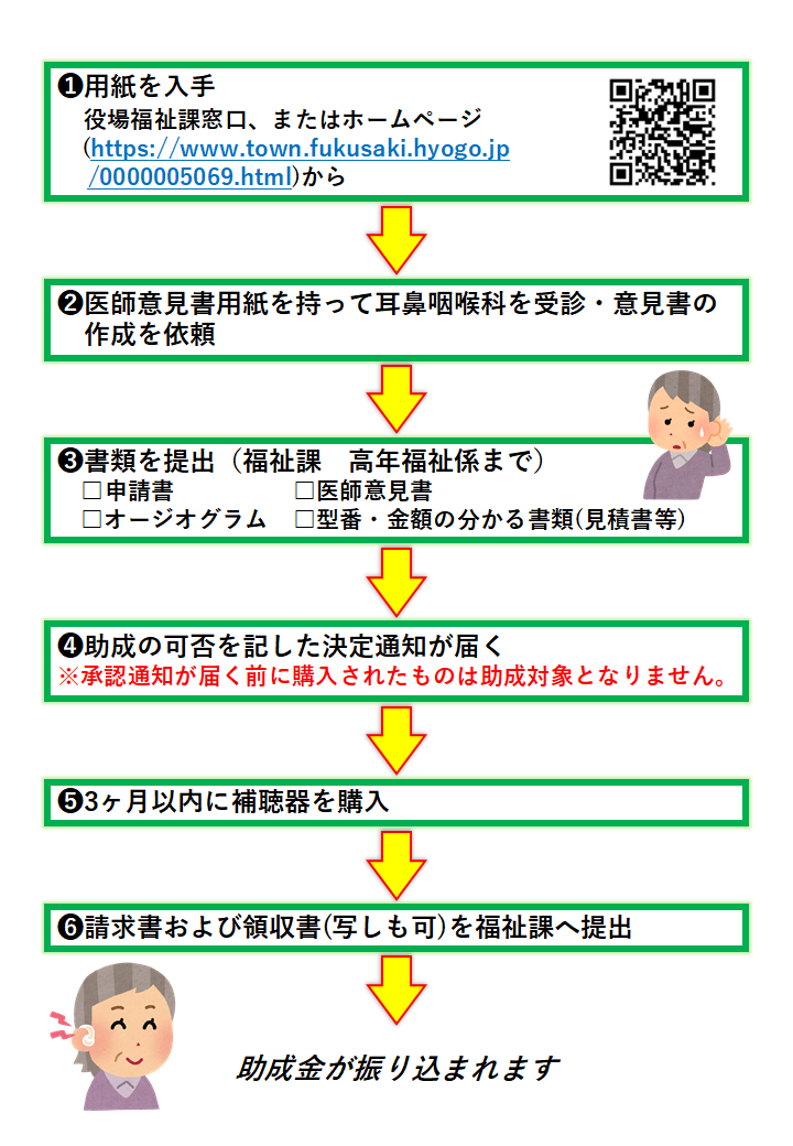 高齢者補聴器購入助成事業のフロー図その2