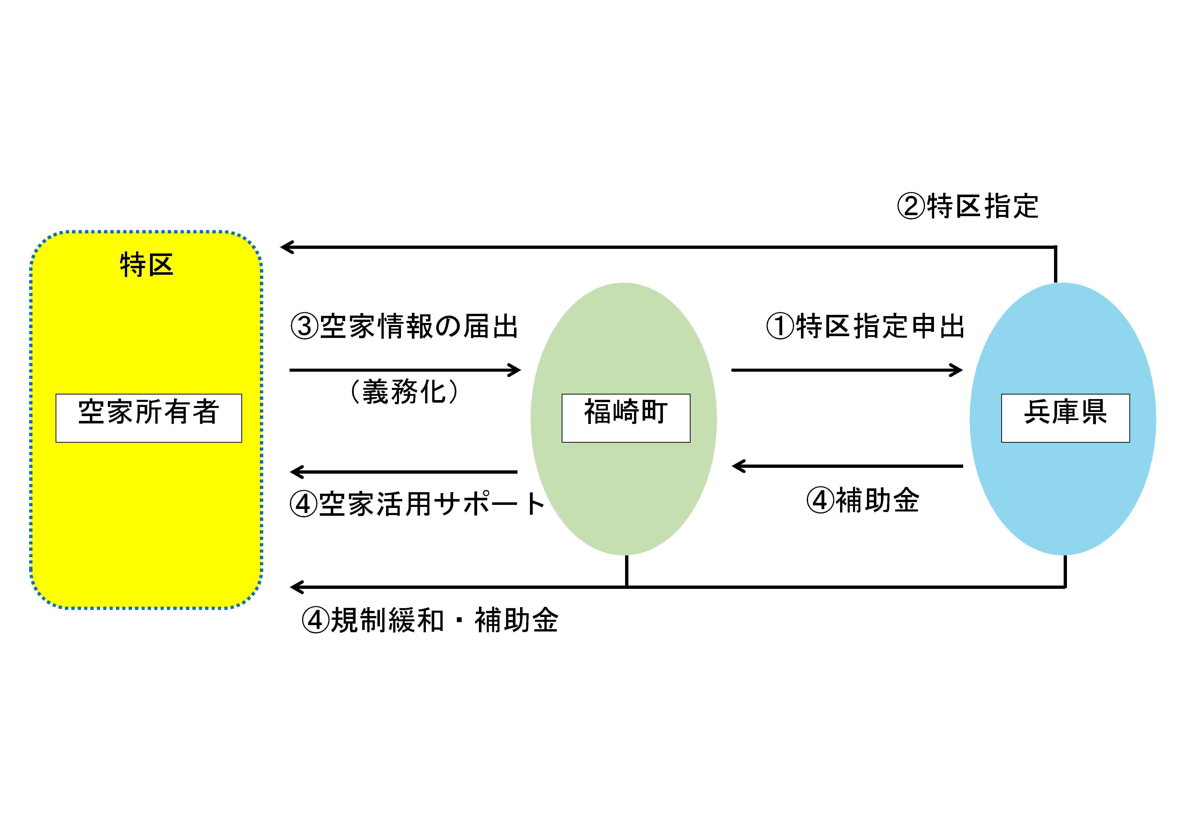 空家特区スキーム
