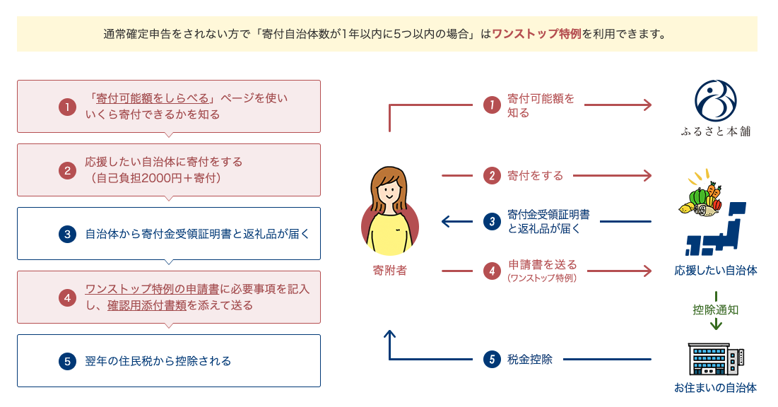 通常確定申告をされない方で 「寄付自治体数が1年以内に5つ以内の場合」はワンストップ特例を利用できます。その場合のふるさと納税の寄付プロセスは、 1番、「寄付可能額をしらべる」ページを使いいくら寄付できるかを知る 2番、応援したい自治体に寄付をする(自己負担2000円) 3番、自治体から寄付金受領証明書と返礼品が届く 4番、ワンストップ特例の申請書に必要事項を記入 し、確認用添付書類を添えて送る 5番、翌年の住民税から寄附金額が控除される という流れをたどります。