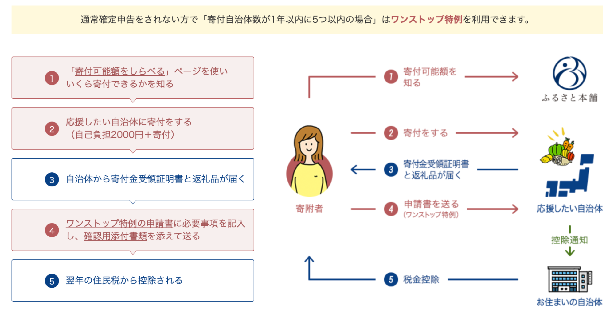 通常確定申告をされない方で 「寄付自治体数が1年以内に5つ以内の場合」はワンストップ特例を利用できます。その場合のふるさと納税の寄付プロセスは、 1番、「寄付可能額をしらべる」ページを使いいくら寄付できるかを知る 2番、応援したい自治体に寄付をする(自己負担2000円) 3番、自治体から寄付金受領証明書と返礼品が届く 4番、ワンストップ特例の申請書に必要事項を記入 し、確認用添付書類を添えて送る 5番、翌年の住民税から寄附金額が控除される という流れをたどります。