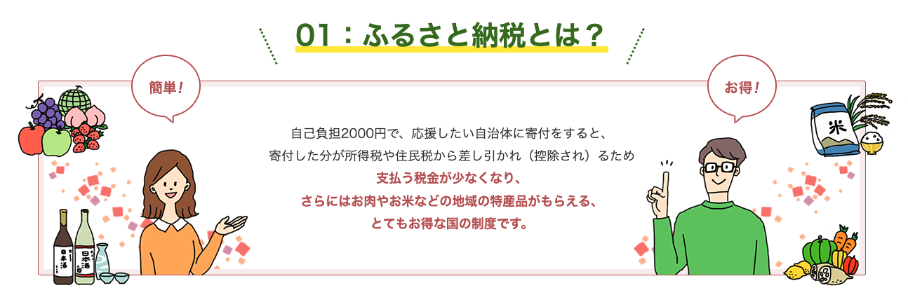 ふるさと納税とは、自己負担2000円で、 応援したい自治体に寄付をすると、 寄付した分が所得税や住民税から差し引かれ (控除され)るため 支払う税金が少なくなり、さらにはお肉やお米などの地域の特産品がもらえる、とてもお得な国の制度です。