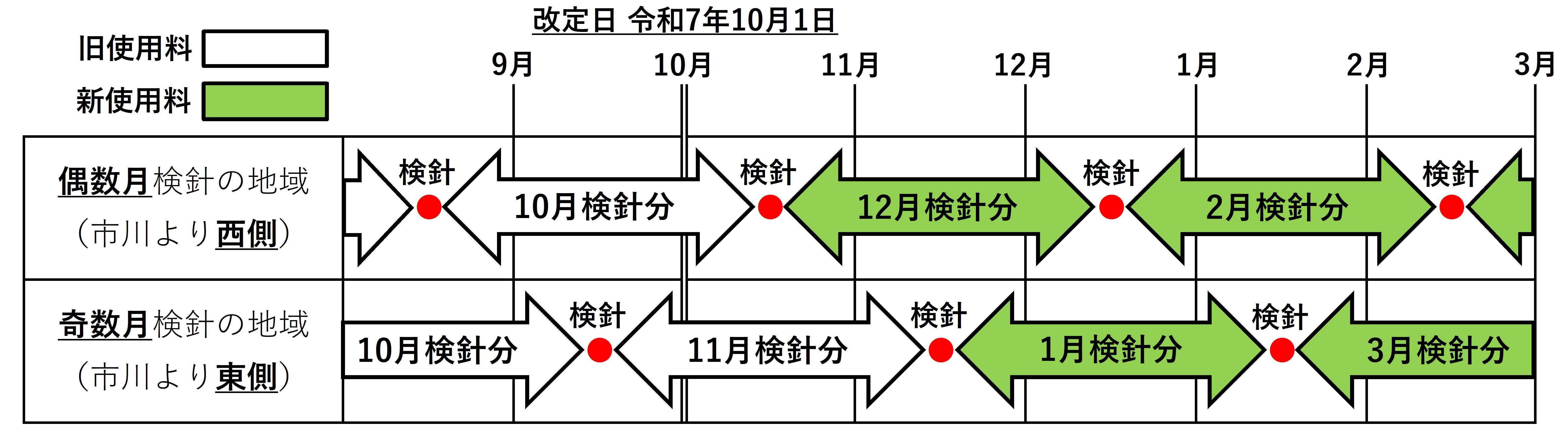 経過措置