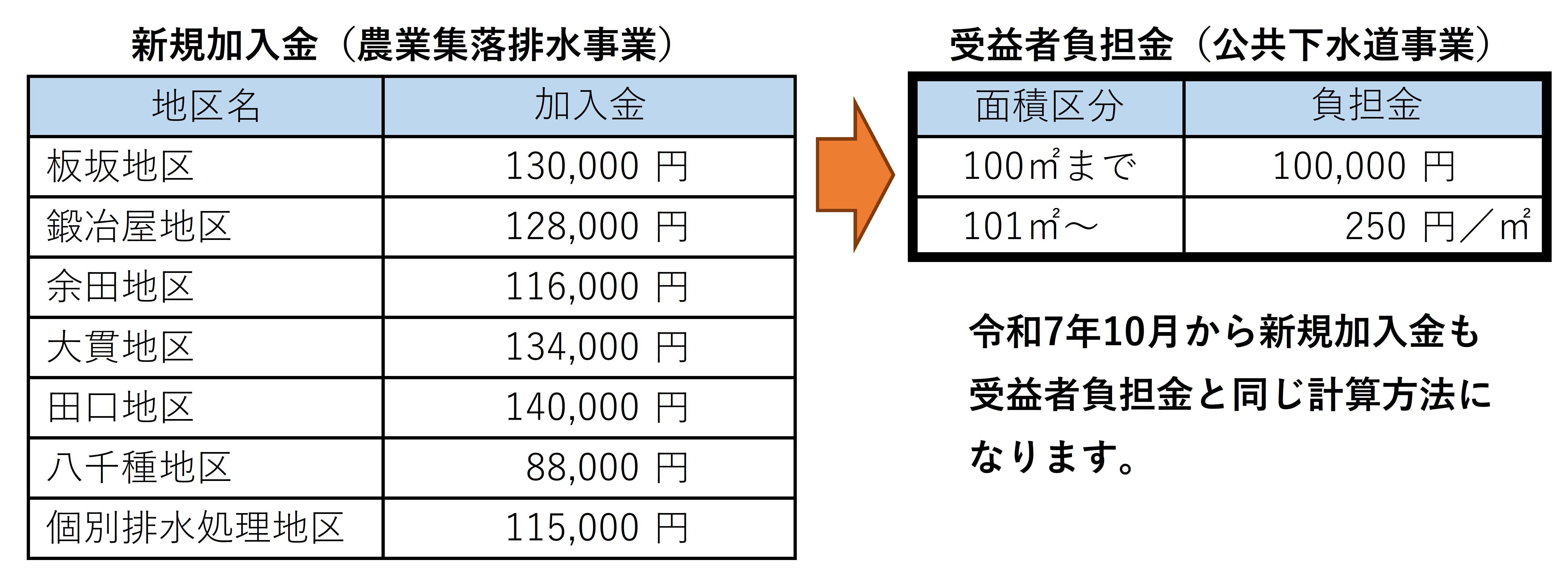 新規加入金と受益者負担金の統一について