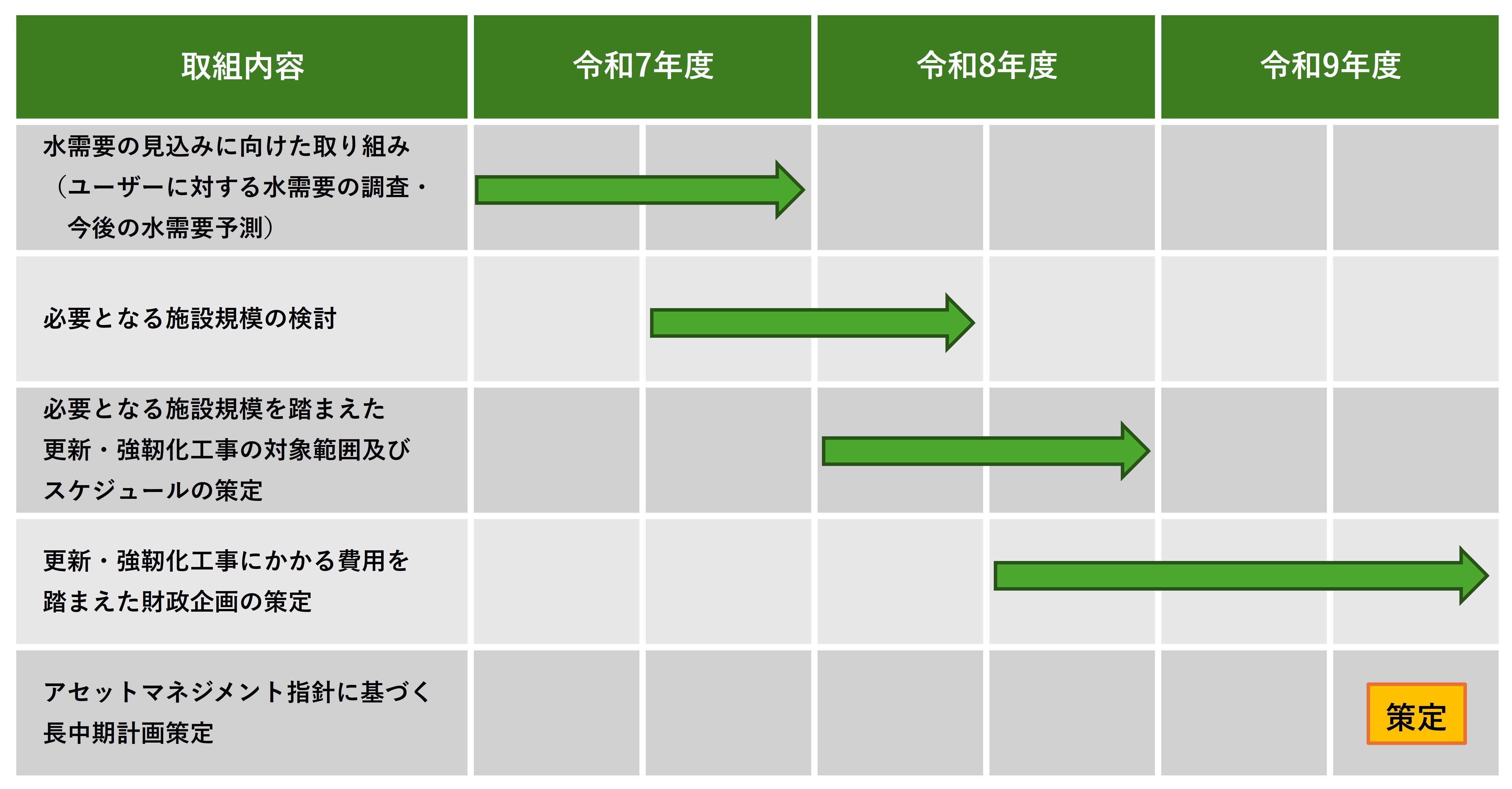 工業用水道施設 更新・耐震・アセットマネジメント指針に基づく中長期計画の策定について