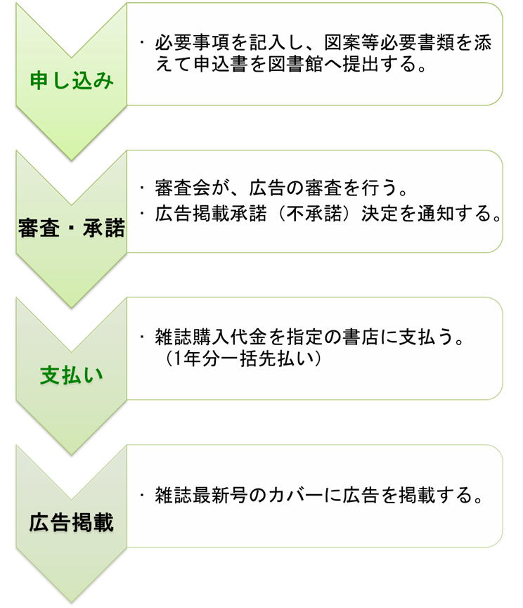 雑誌スポンサー広告掲載までの流れ